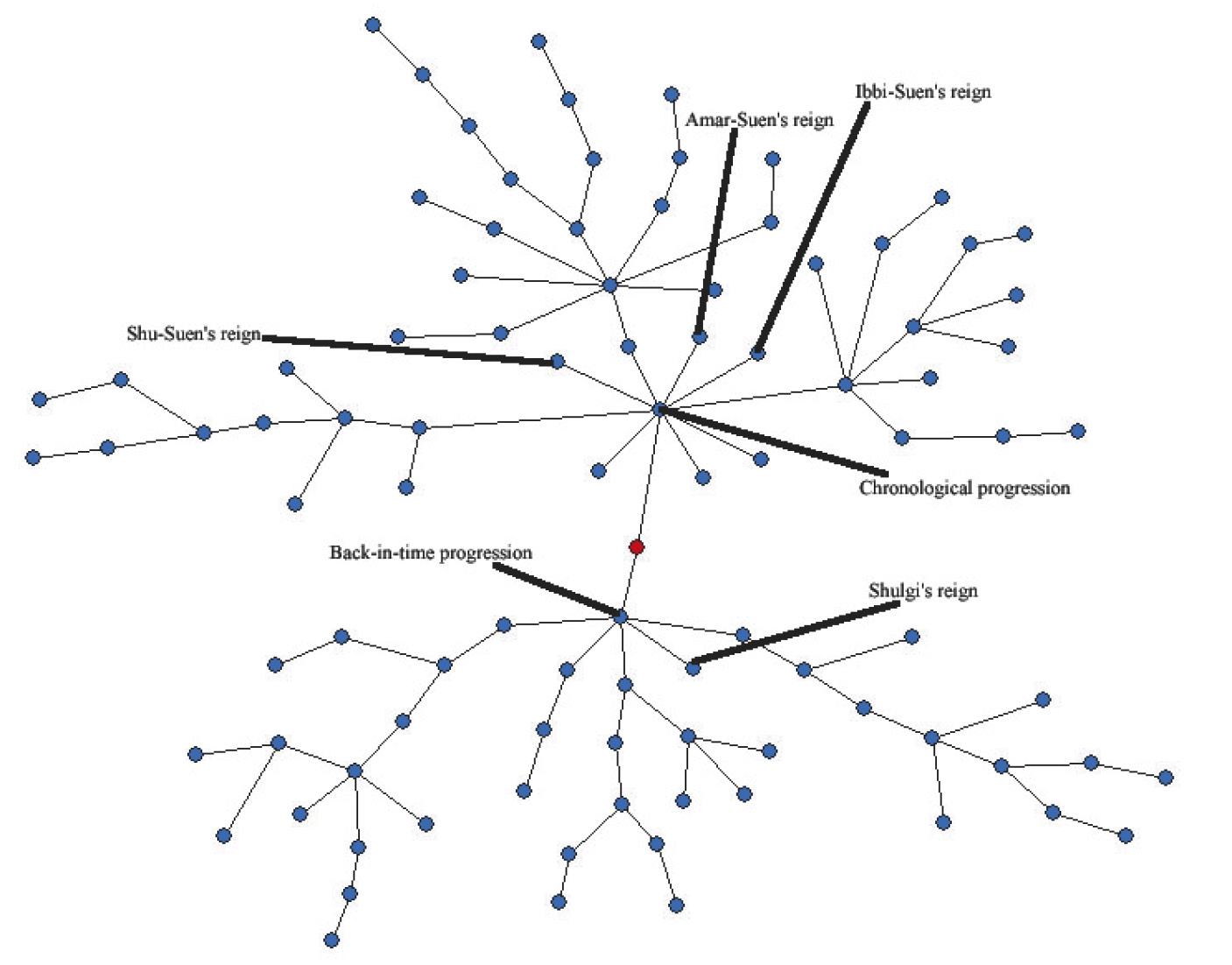 Fig. 9 – MST of the administrative documents features matrix; the centroid vertex corresponds to the variable expressing the dimensions of the seal impressions.