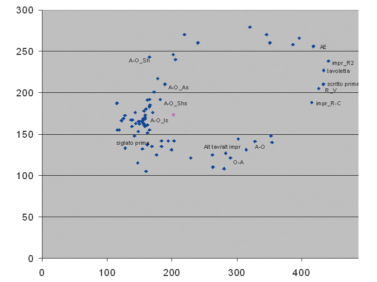 Fig. 11 – PST map of variables in the record space of tablet DB.