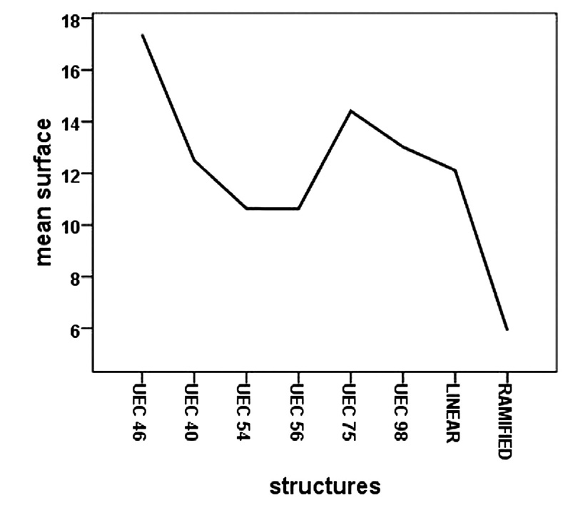 Fig. 9 – Surface of houses.