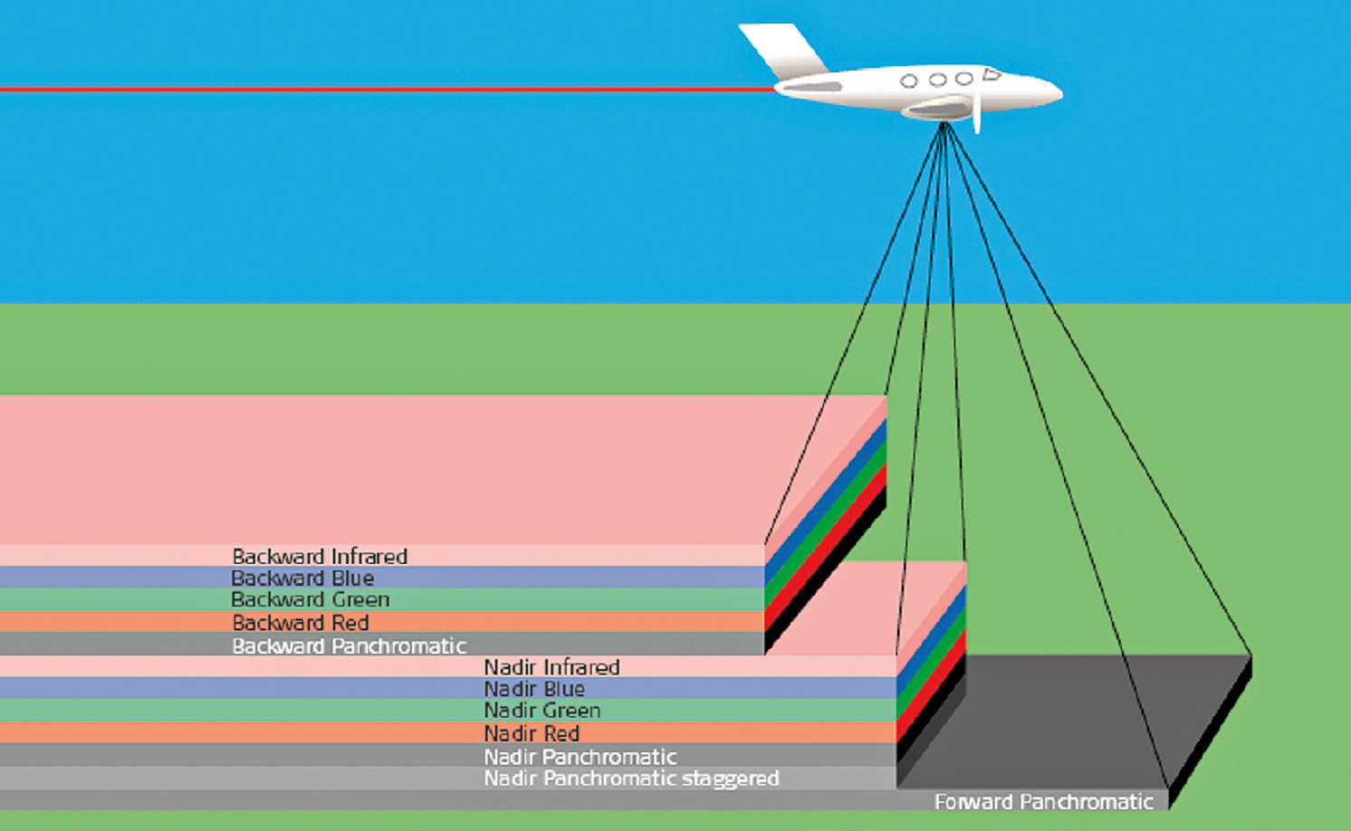 Fig. 5 – Geometry of Leica ADS40.