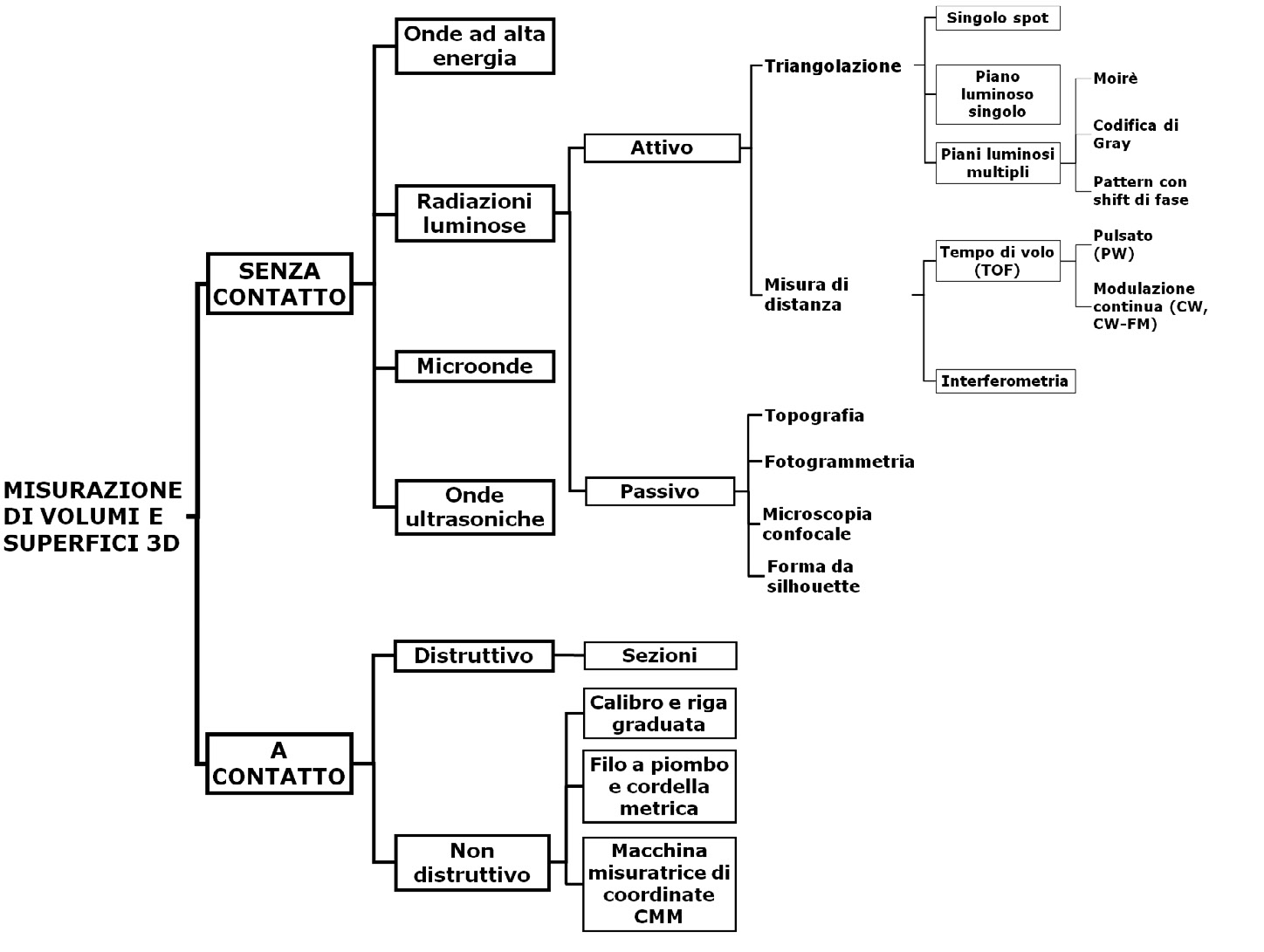 Fig. 1 – Schema di tutti gli strumenti per l’acquisizione 3D.