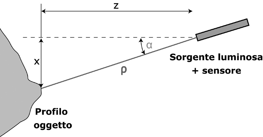 Fig. 2 – Schema di principio di uno scanner 3D a triangolazione con emissione di un singolo spot di luce laser.