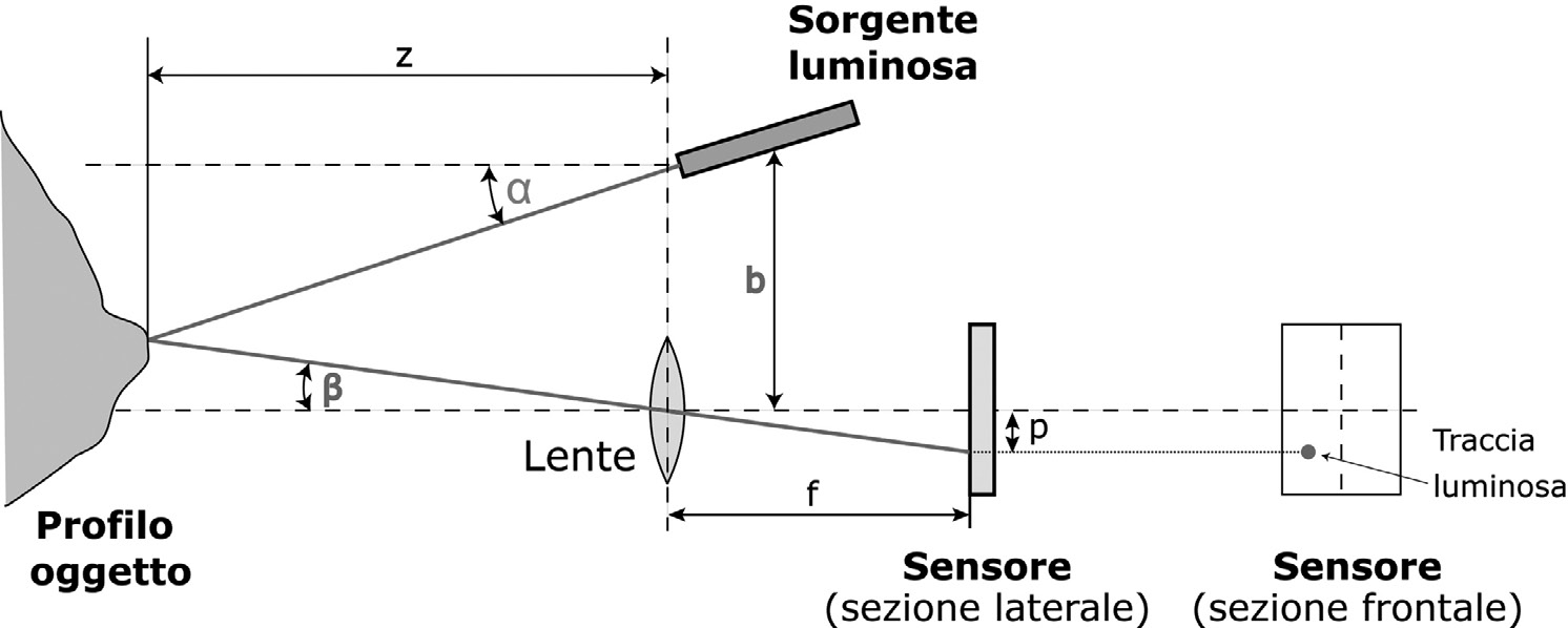 Fig. 3 – Schema di principio di uno scanner a tempo di volo (TOF).