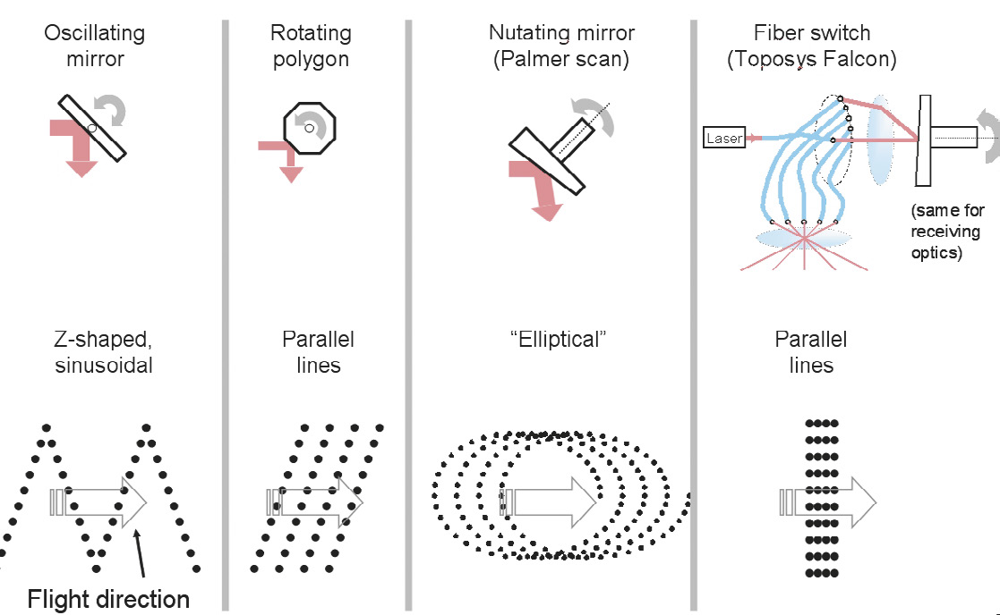 Fig. 4 – Sistemi di acquisizione ALS e relativi principi di funzionamento.