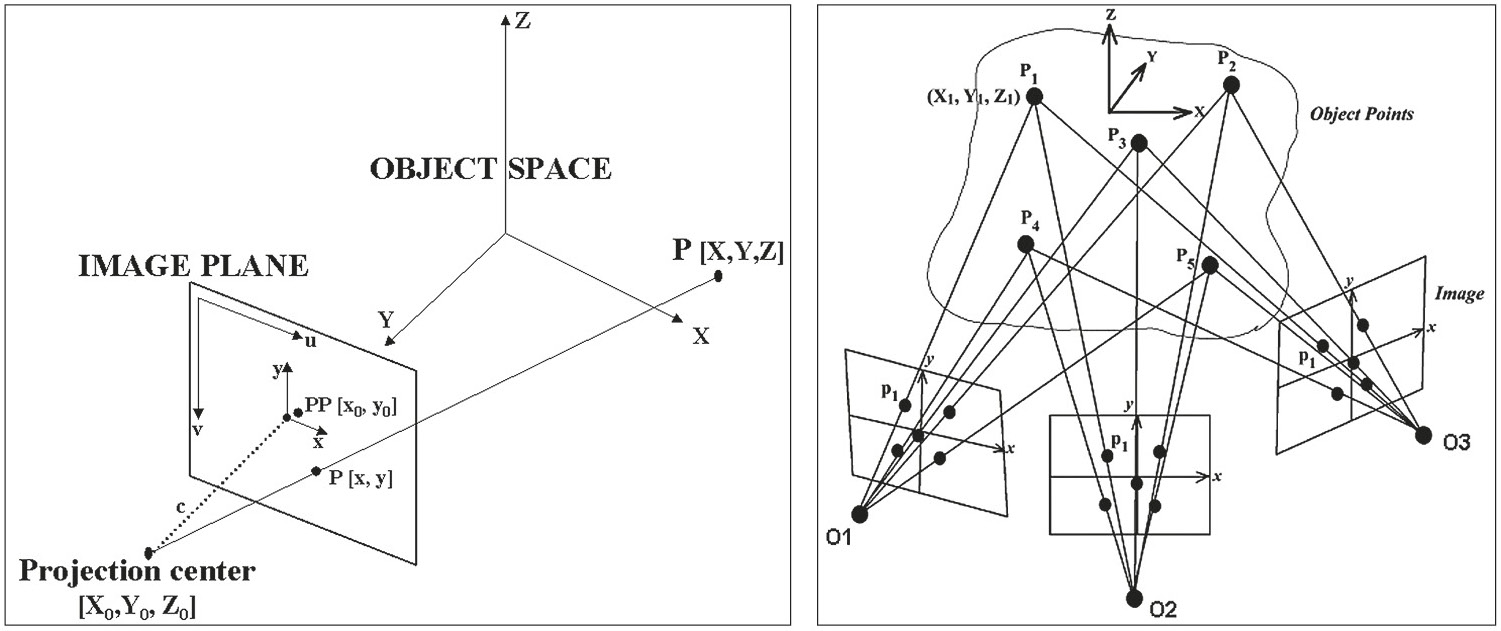 Fig. 6 – Principio della collinearità (a): centro di proiezione, punto P’ sull’immagine e corrispondente punto P nello spazio devono giacere su una linea retta. Principio della triangolazione fotogrammetrica o bundle adjustment (b) con immagini convergenti: le coordinate 3D dei punti Pi sono determinate intersecando i raggi omologhi provenienti dalle varie immagini.