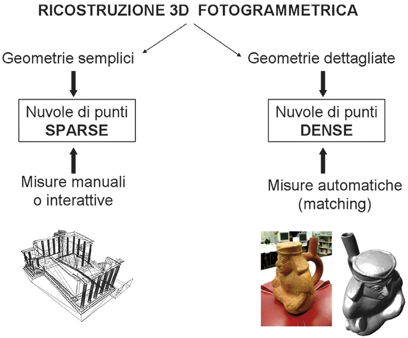 Fig. 10 – Restituzione fotogrammetrica per modellare con geometrie semplici o complesse.