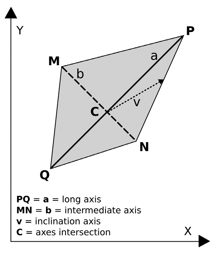 Fig. 4 – Schema del poligono PMQN e indicazione degli assi oggetto di misurazione.