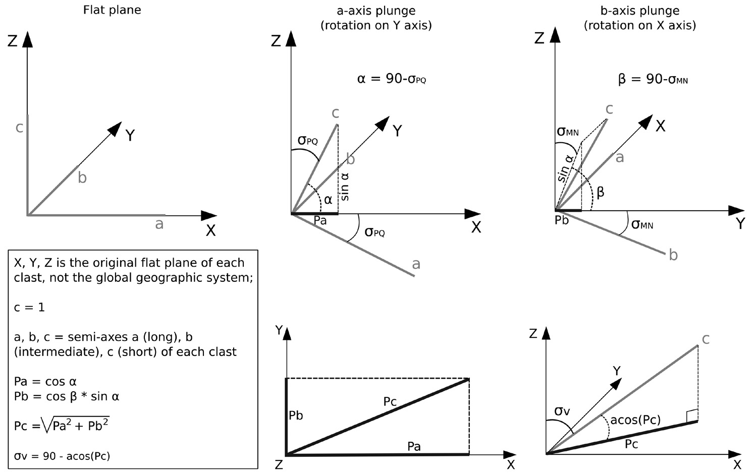 Fig. 6 – Procedimento per il calcolo dell’angolo di plunge dell’asse di inclinazione v.