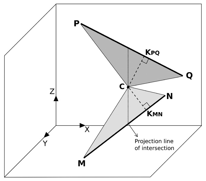 Fig. 10 – Schema per la traslazione degli assi a e b su un medesimo piano (piano ab).