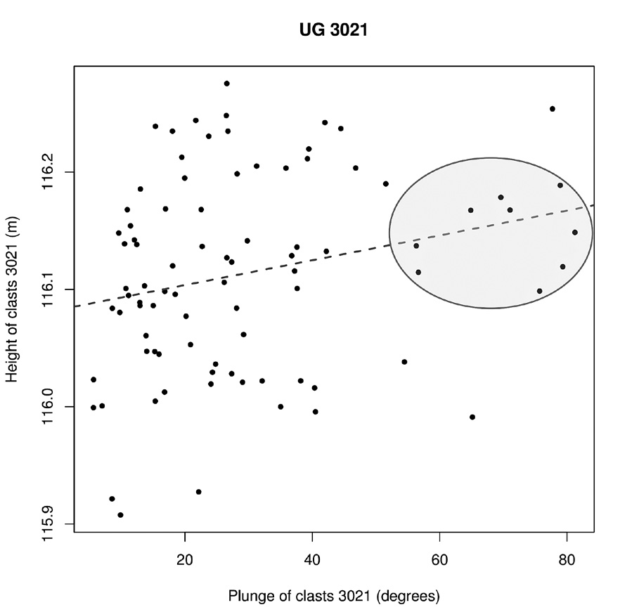 Fig. 14 – Analisi della relazione tra la quota dei centri (C) dei clasti e l’inclinazione del loro piano ab, con visualizzazione della retta di regressione.