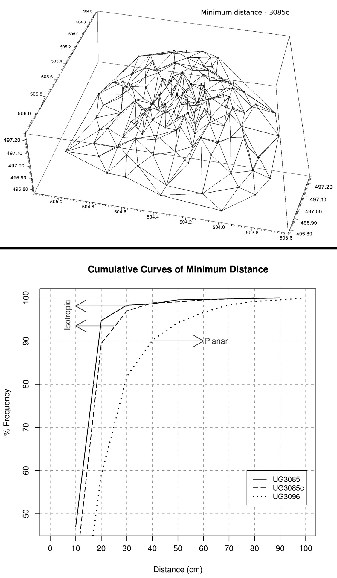 Fig. 15 – In alto: visualizzazione tridimensionale dei centri (C) dei clasti e dei segmenti di minima distanza tra gli stessi; in basso: curve cumulative delle minime distanze tra i centri (C) dei clasti relativi a tre diversi complessi stratigrafici.