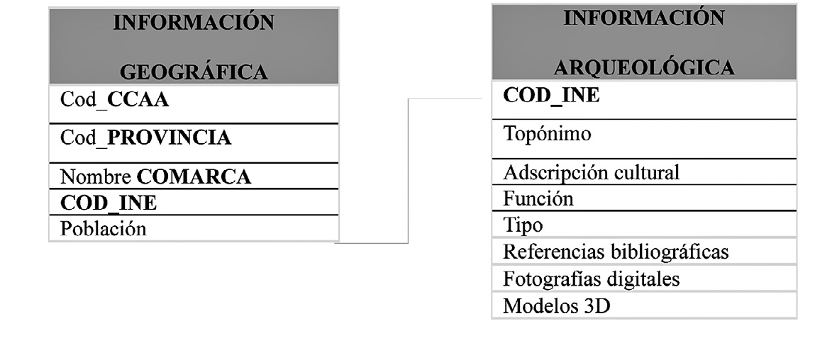 Fig. 3 – Ejemplo de relación entre tablas empleando el código INE como clave externa.