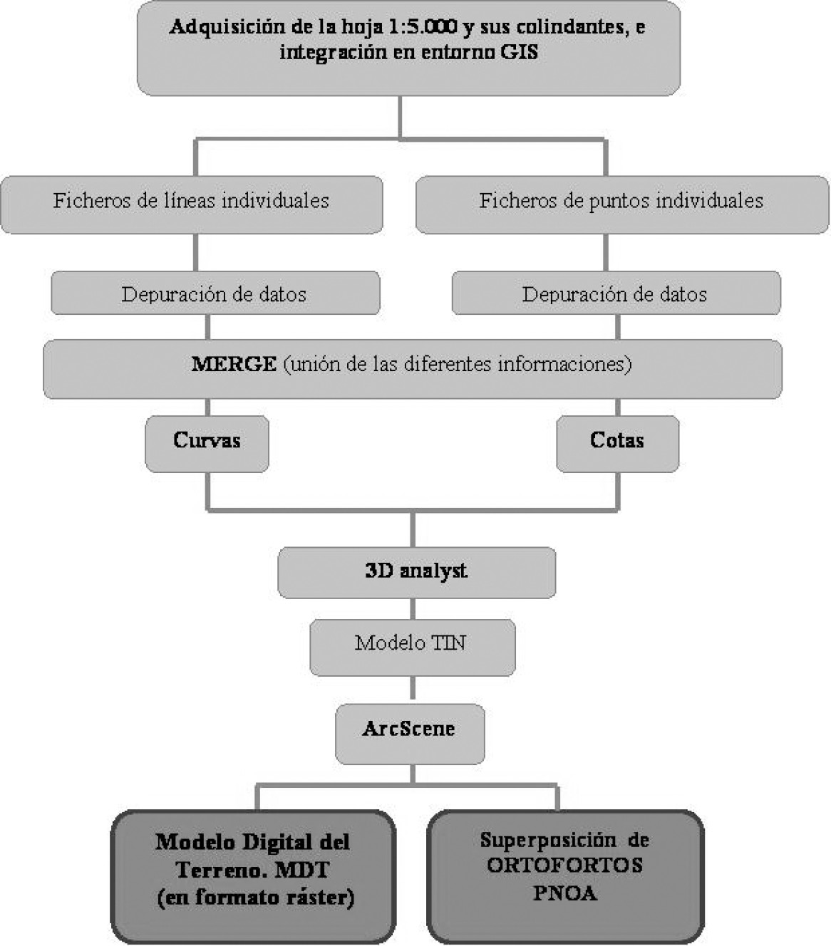 Fig. 4 – Diagramas de flujo que representa el protocolo adoptado para la generación del Modelo Digital del Terreno.