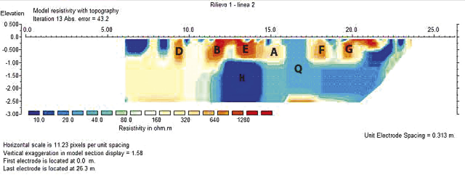 Fig. 4 – Tomografia dal rilievo 1 relativa ai valori di resistività del sito, con indicazione di elementi geologici ed anomalie.