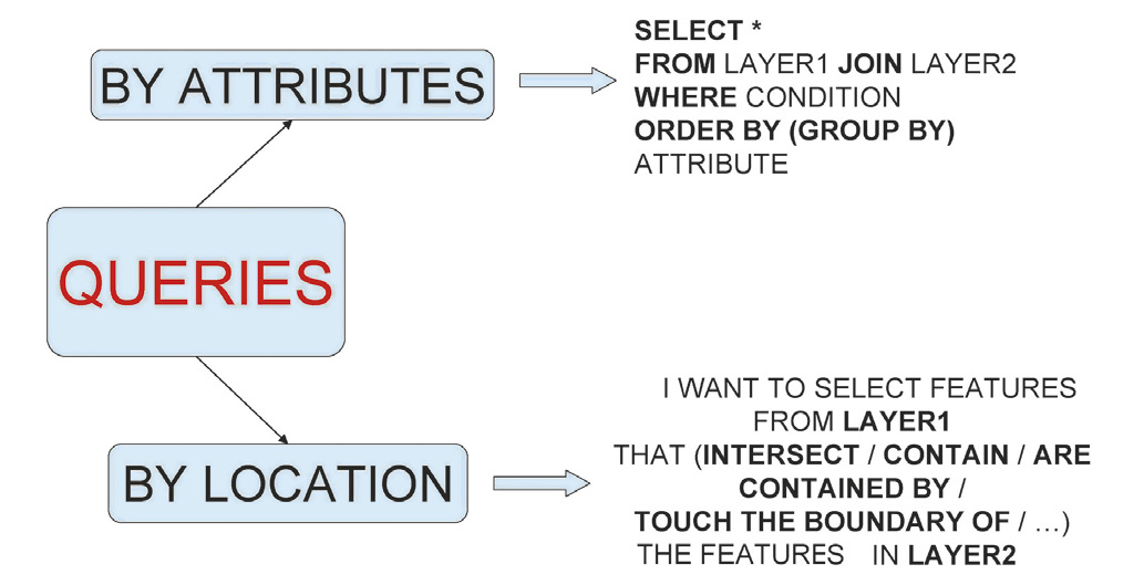 Fig. 4 – Query types in spatial analysis.