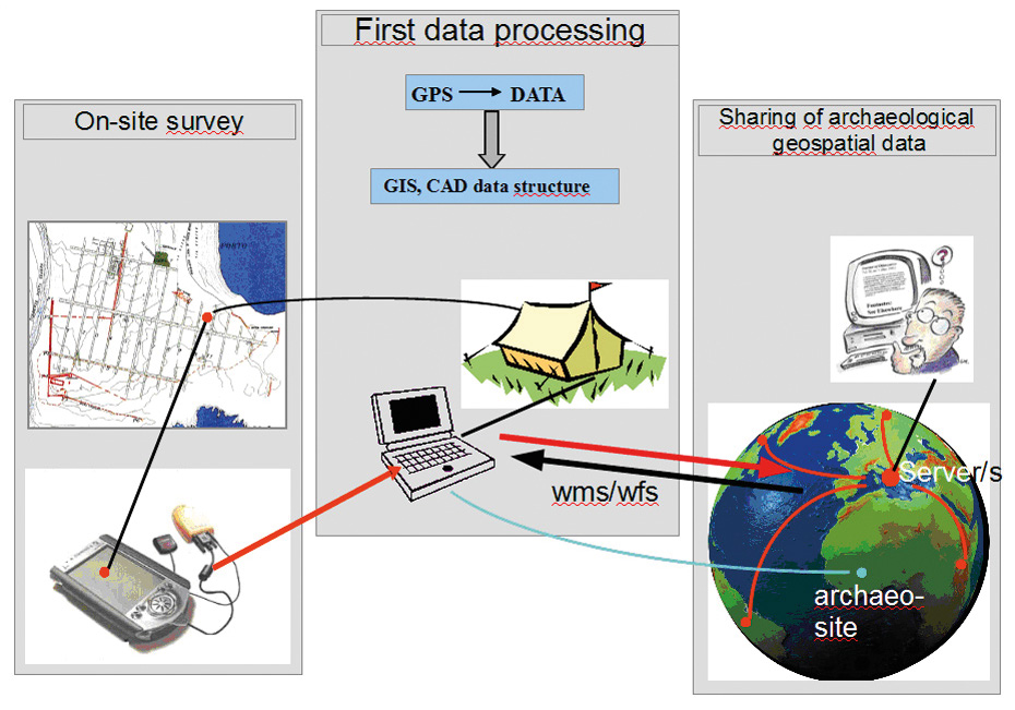 Fig. 8 – Potential archeological data flow and sharing through web services.