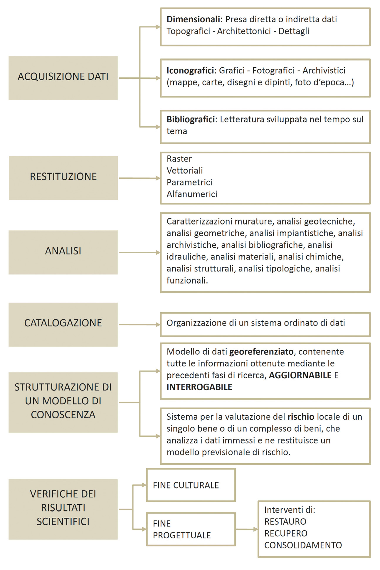 Fig. 2 – Diagramma delle operazioni svolte per lo studio e la valutazione del rischio dei beni rilevati nella Villa Adriana.