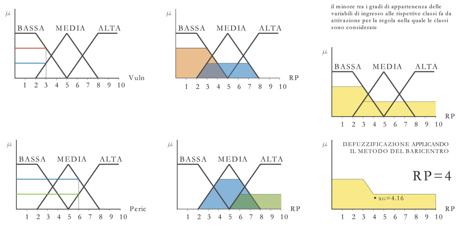 Fig. 10 – Fuzzy sets usati nel processo di fuzzificazione per il calcolo del valore di Rischio Potenziale.