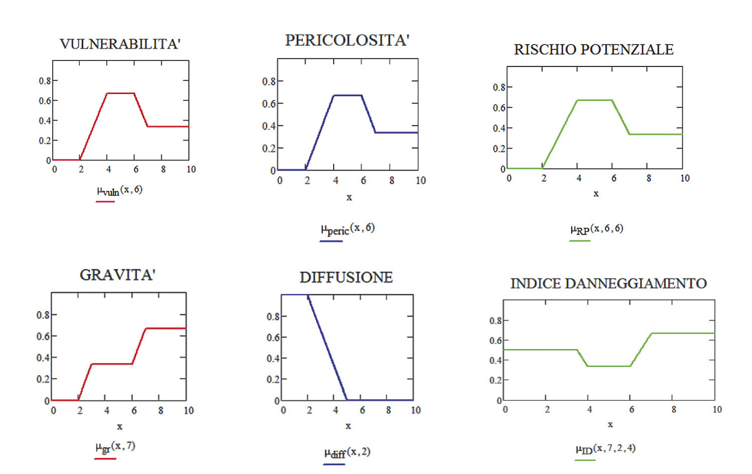 Fig. 11 – Operazioni di calcolo: elaborazioni attraverso i fuzzy sets per il calcolo del Rischio Potenziale e dell’Indice di Danneggiamento.