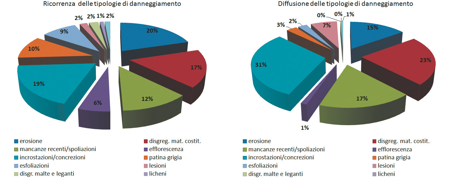 Fig. 13 – Diagrammi delle percentuali di Diffusione delle classi di danno.