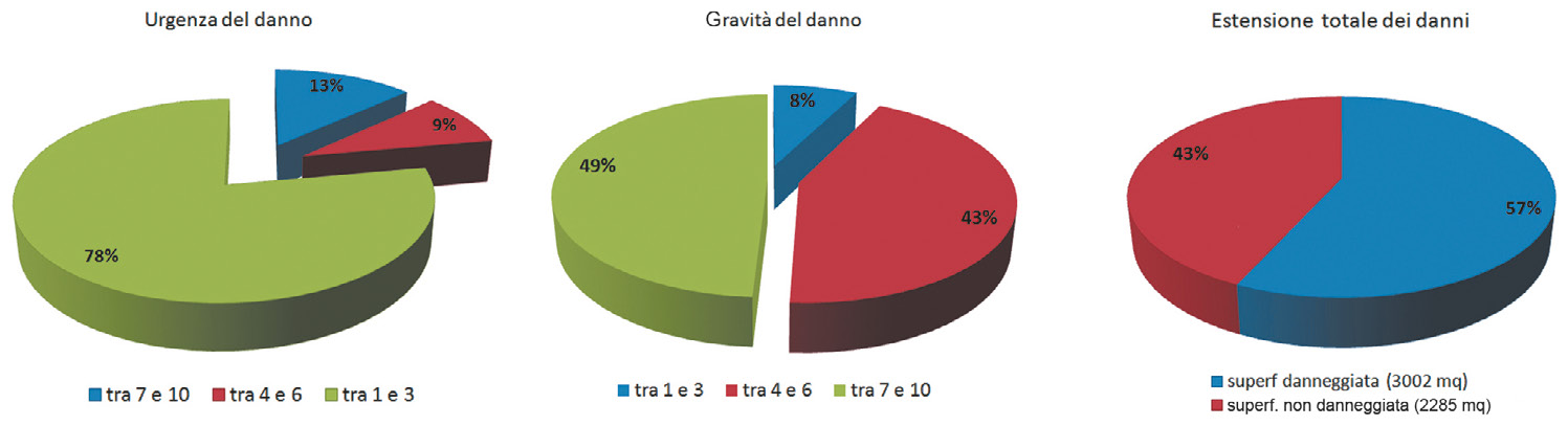 Fig. 14 – Diagrammi di estensione, Gravità e Urgenza dei danni.