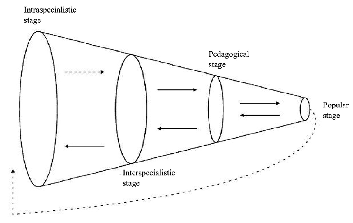 Fig. 6 – Il modello della comunicazione scientifica come continuum comunicativo (da Clack, Brittain 2007, 30).