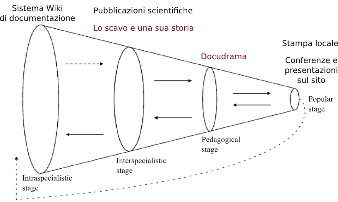 Fig. 10 – Le pubblicazioni su Vignale lungo il continuum comunicativo.