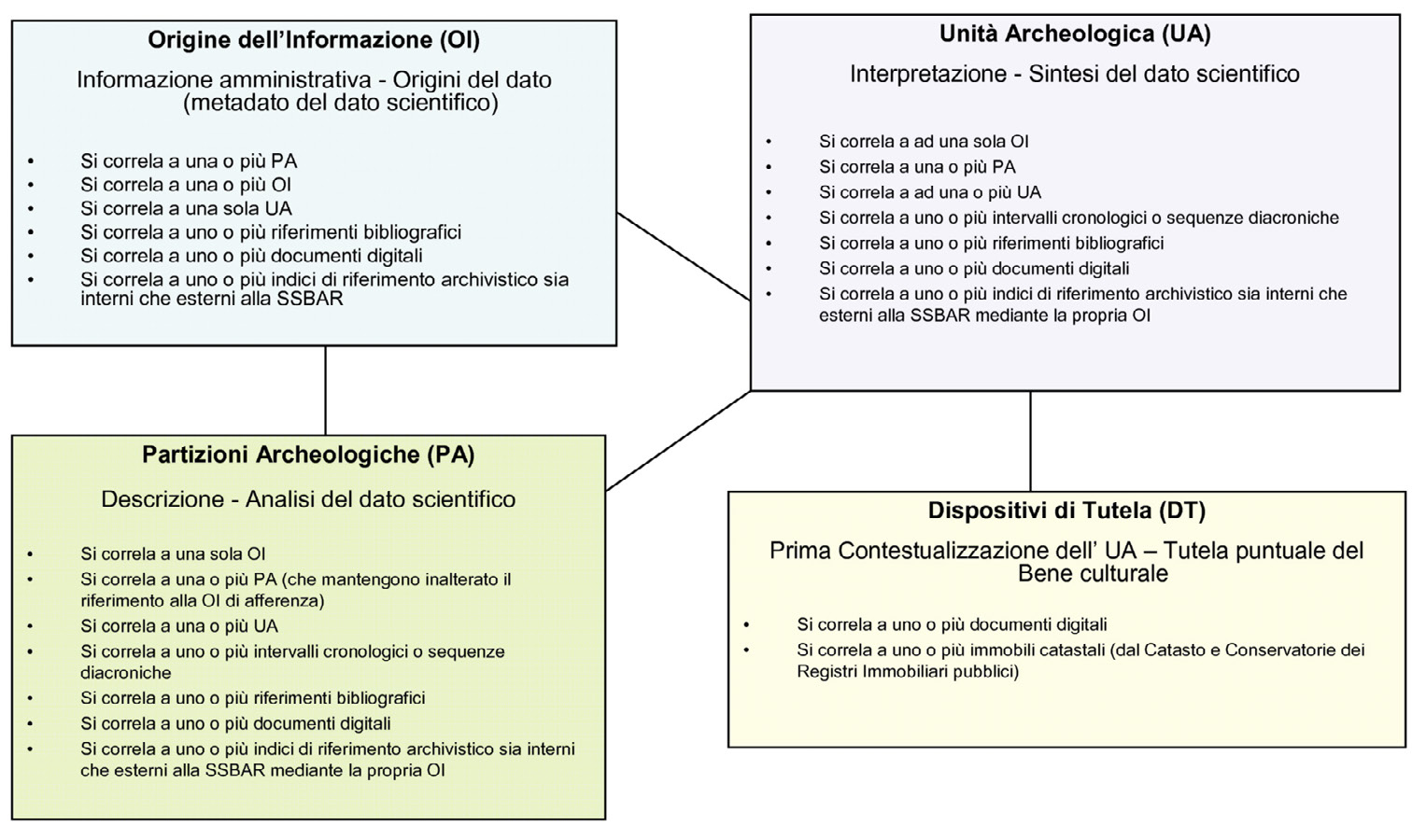 Fig. 3 – L’evoluzione del modello concettuale.