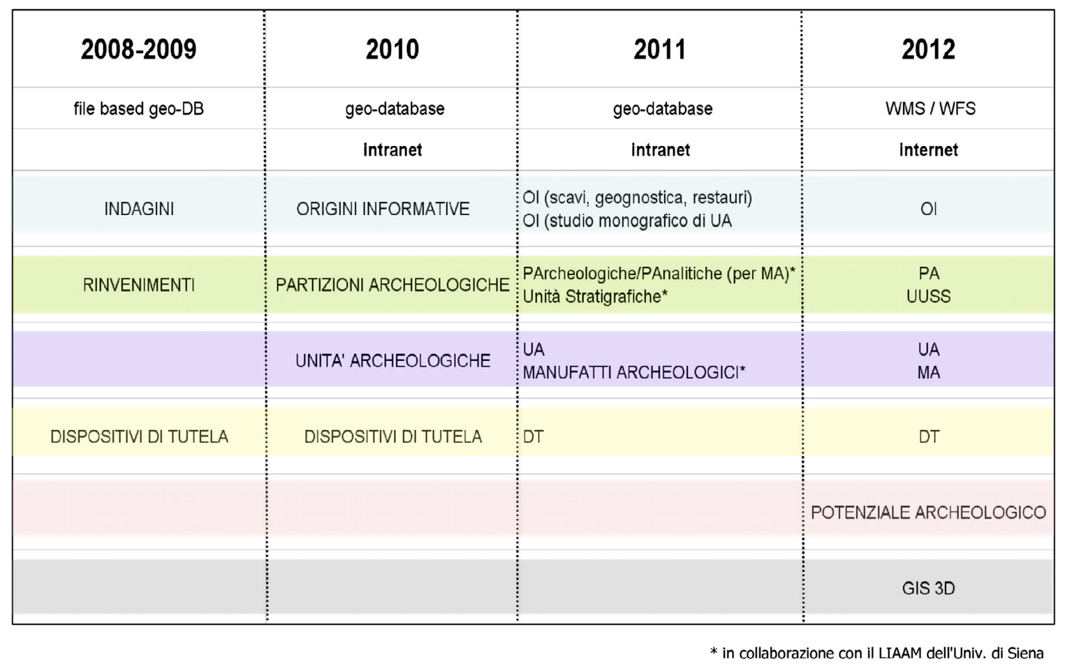 Fig. 4 – Struttura logica e relazioni tra i livelli informativi.