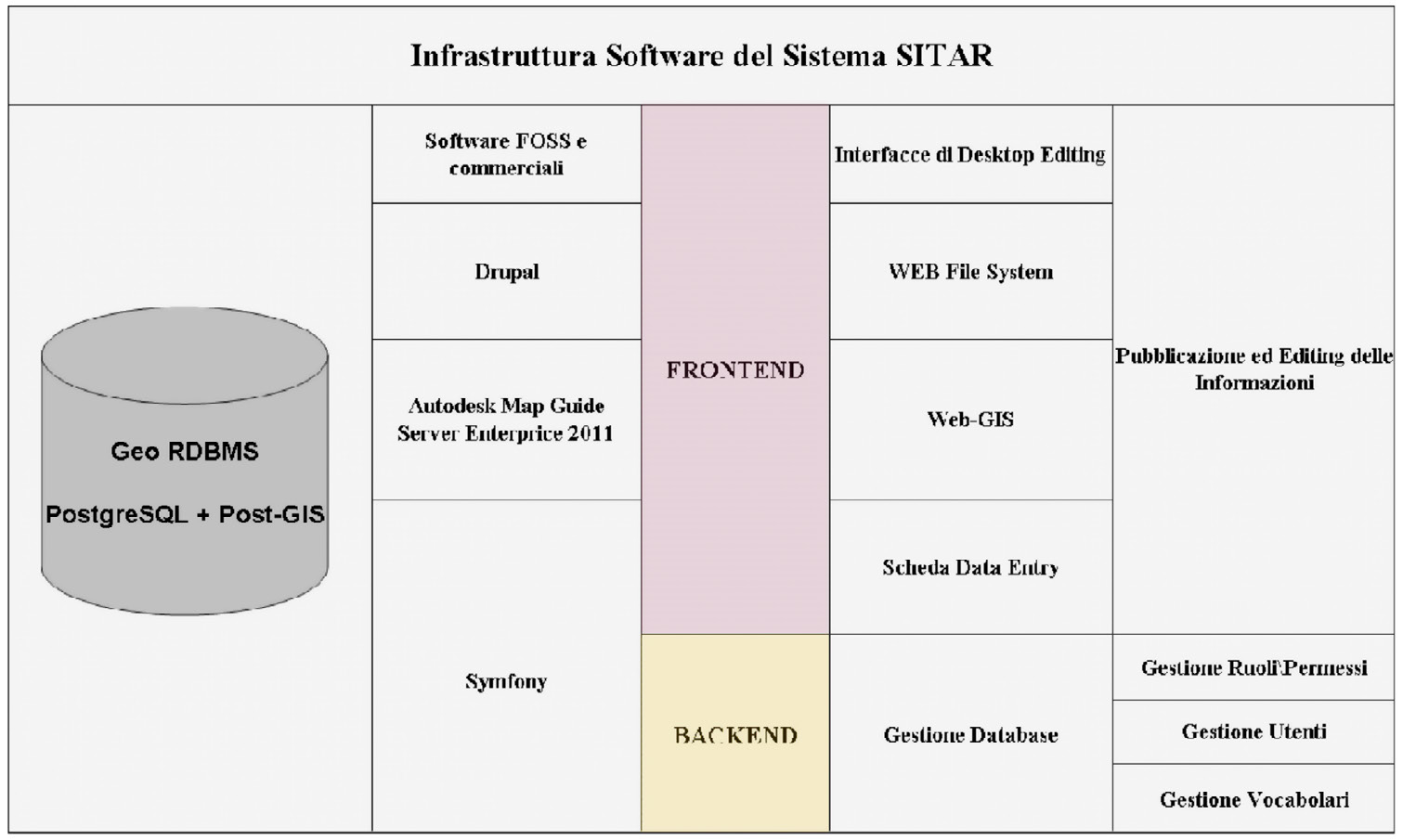 Fig. 7 – Infrastruttura software del Sistema SITAR.