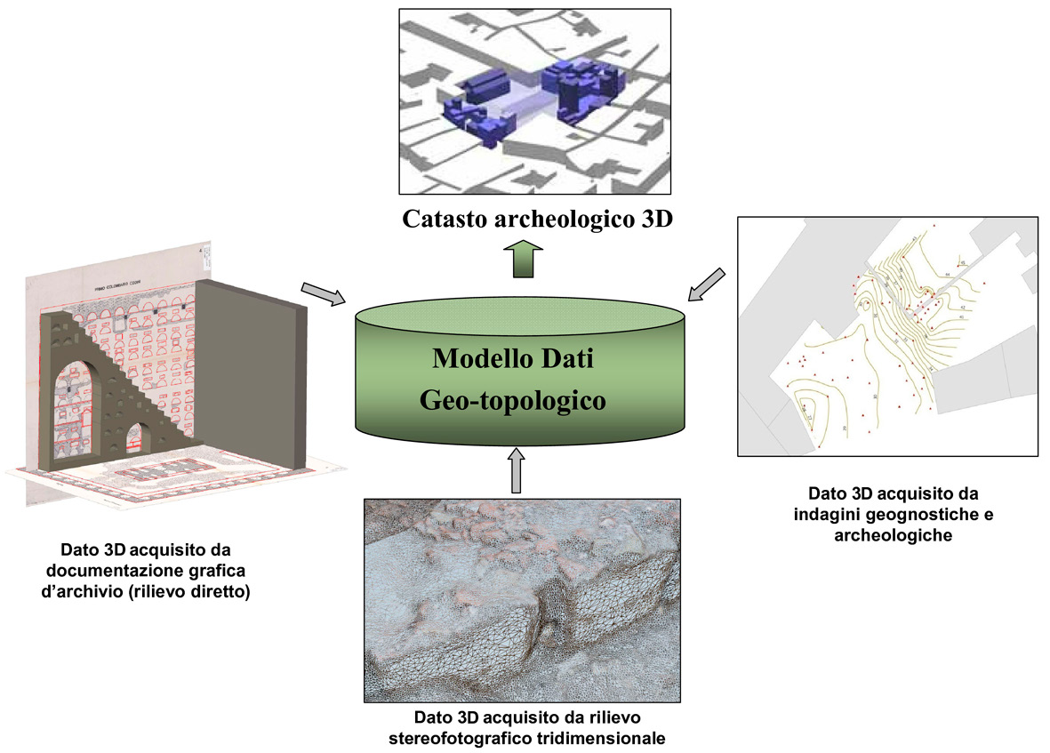 Fig. 8 – Sperimentazioni di un modello dati per la costruzione di un catasto archeologico 3D (http://www.archeofirenze.unisi.it/scavi/fotogallery01b.html).