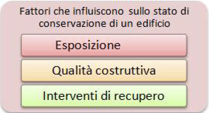 Fig. 4 – Analisi dello stato di conservazione di un edificio: schema concettuale.