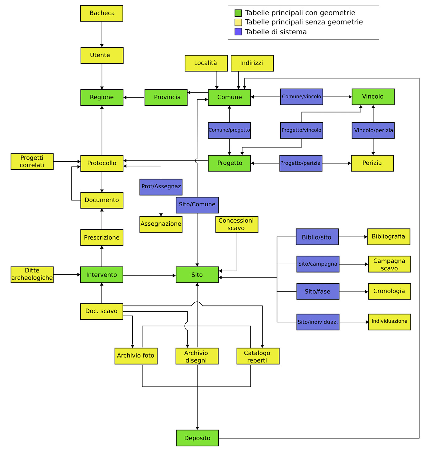 Fig. 2 – Schema logico.