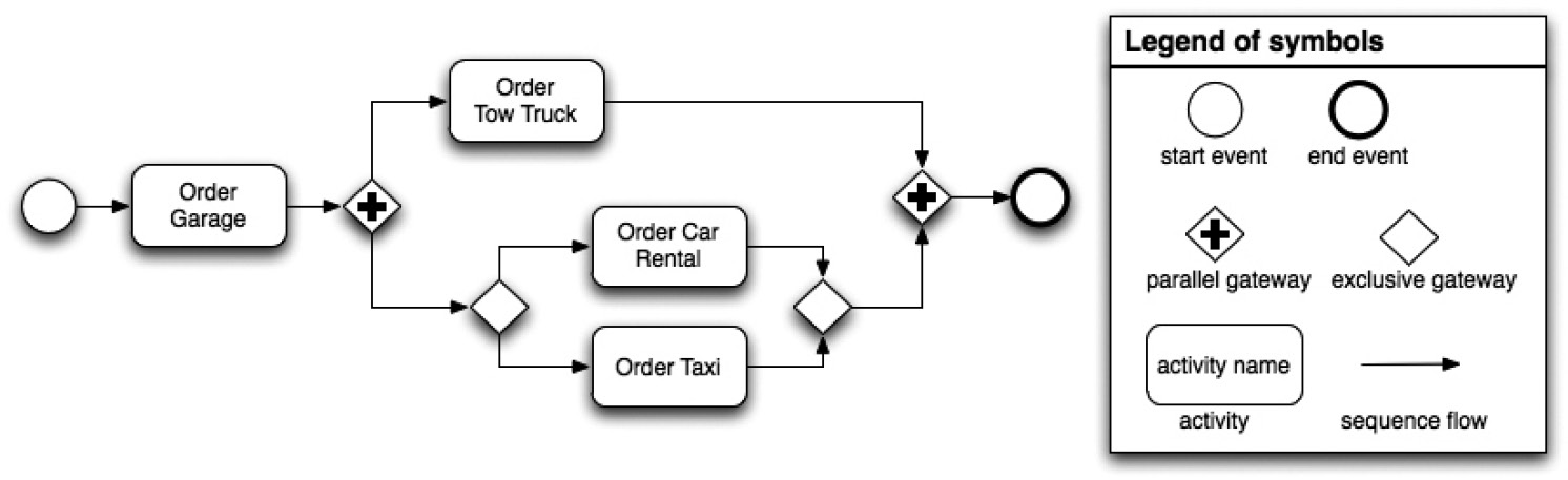 Fig. 1 – A process model for “engine failure rescue centre”.