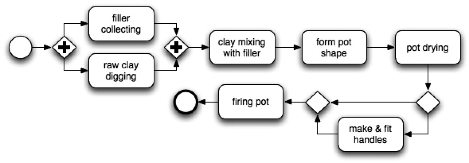 Fig. 2 – A process model for “pottery making”.