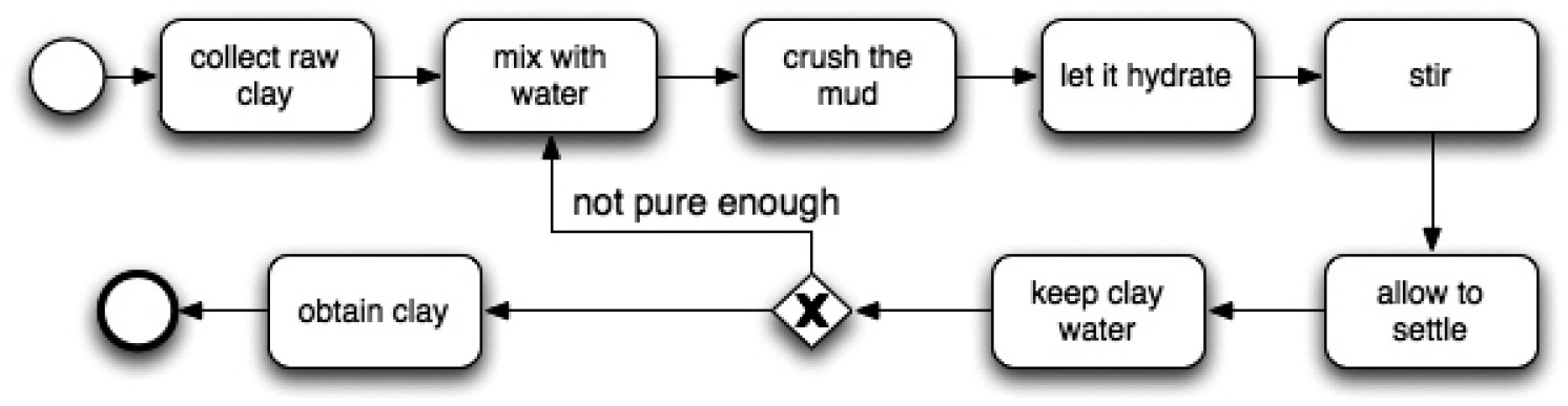 Fig. 3 – A process model for “clay collection”.