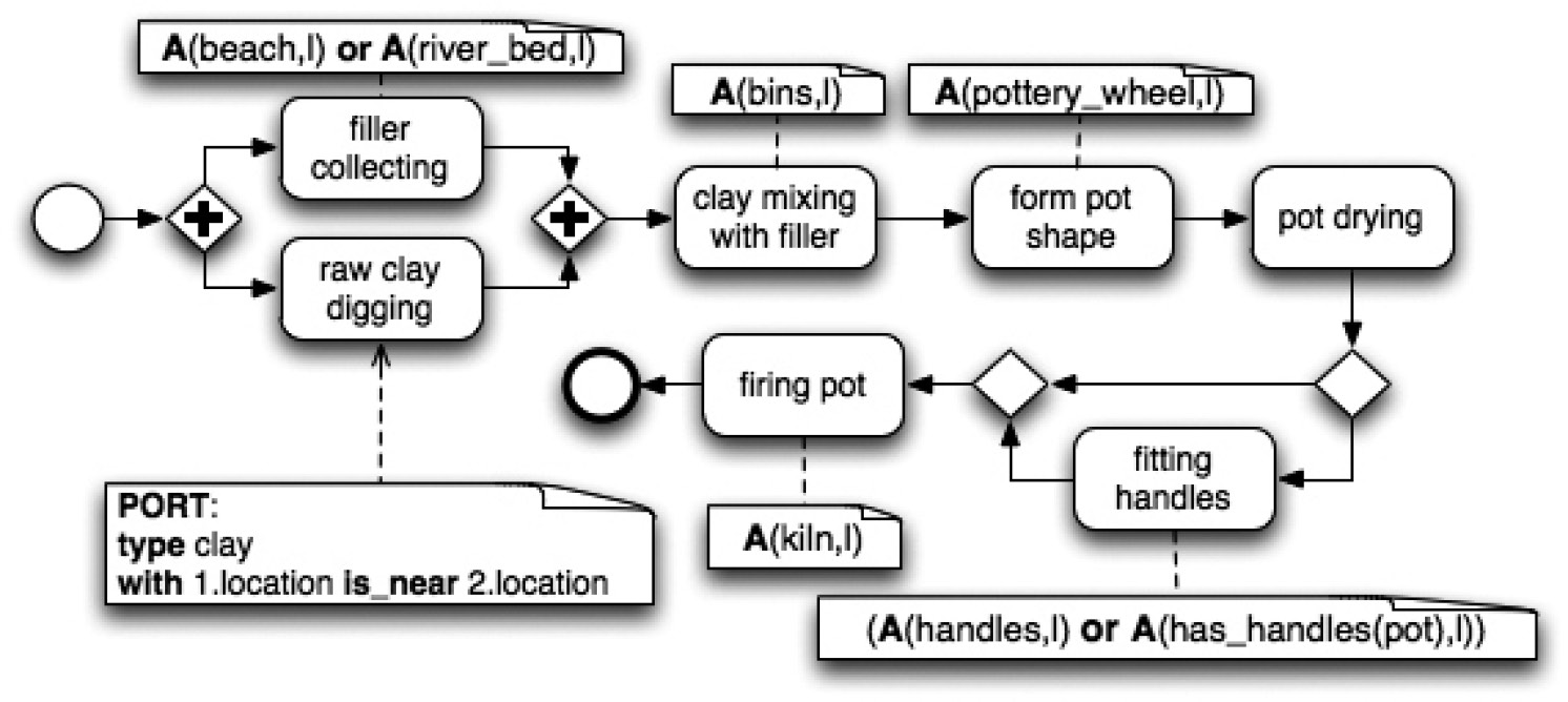 Fig. 4 – Process perspective with annotations: layer 1 – pottery making.