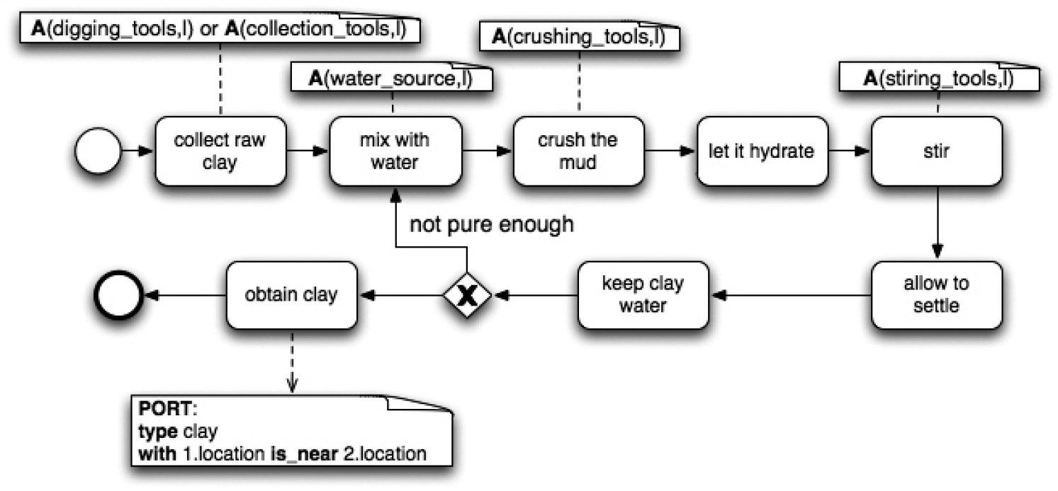 Fig. 5 – Material perspective with annotations: layer 2 – clay extraction.