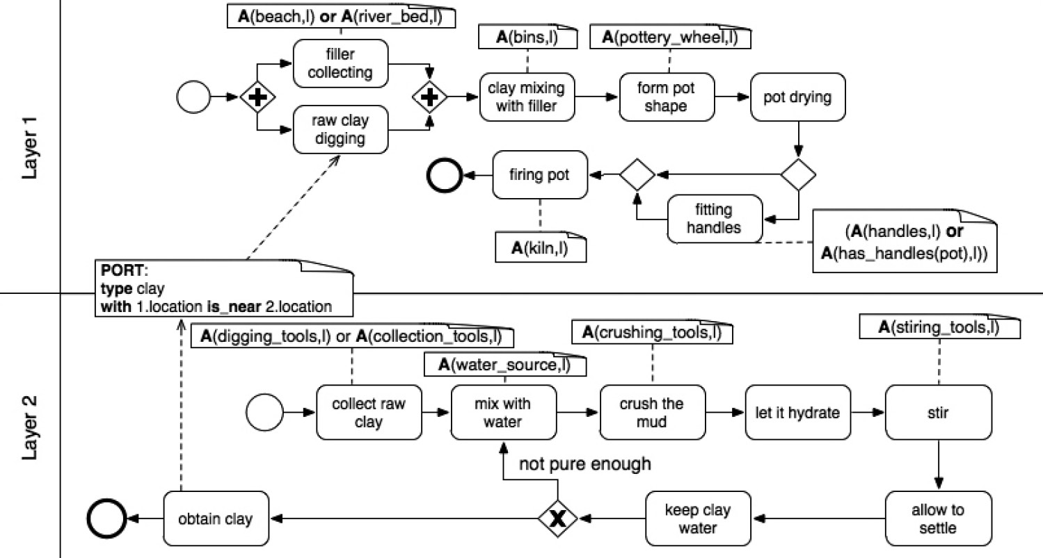 Fig. 6 – Process and material perspective.