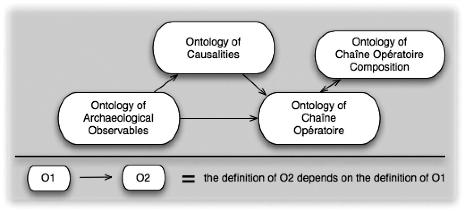 Fig. 7 – Architecture of ontologies.