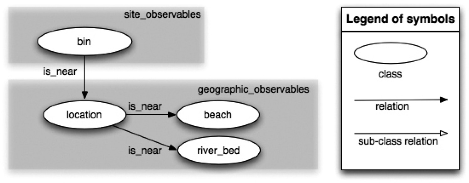 Fig. 8 – Fragment of an ontology of archaeological observables.