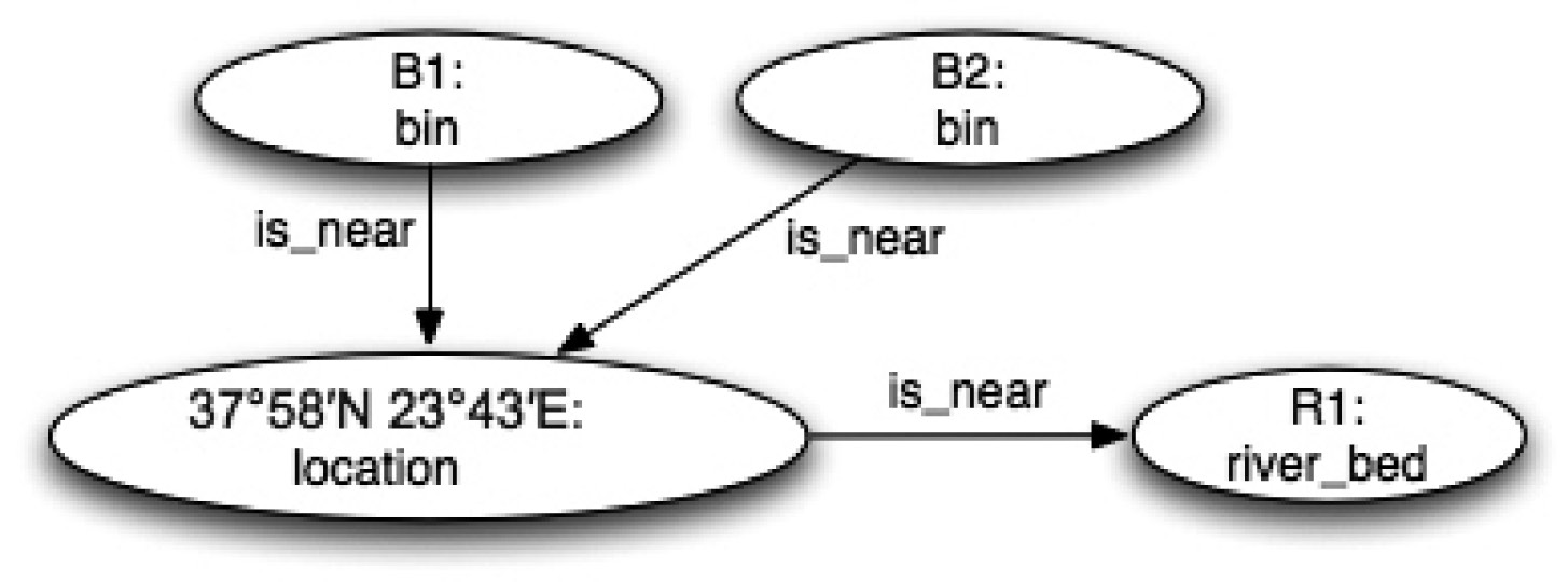 Fig. 9 – An instance of the ontology of archaeological observables.