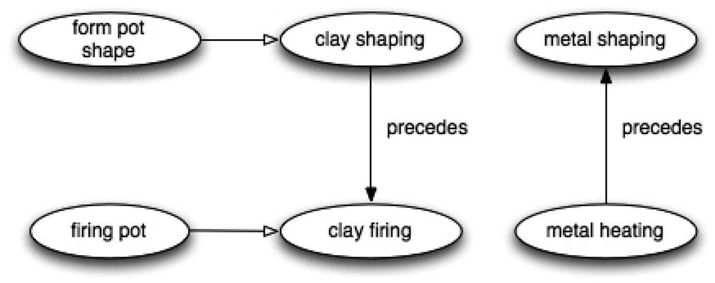 Fig. 10 – Fragment of an ontology of causalities.