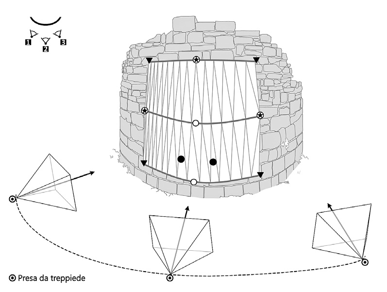 Fig. 4 – Schema di ripresa fotogrammetrica di una superficie curva (un paramento murario di ca. 2×2 m).