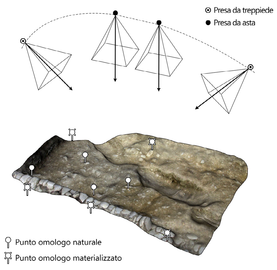 Fig. 6 – Schema di ripresa fotogrammetrica di una superficie di scavo.