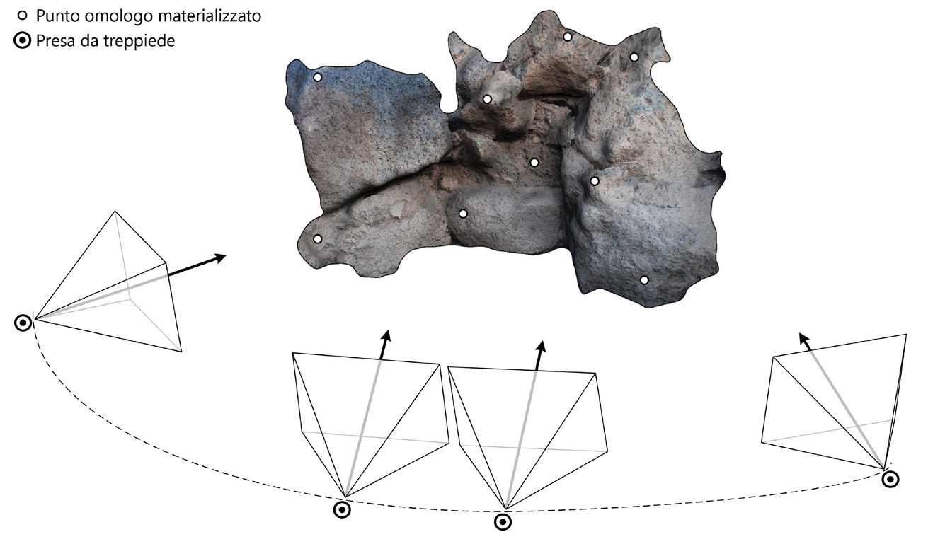 Fig. 10 – Schema di ripresa fotogrammetrica di una superficie muraria irregolare.