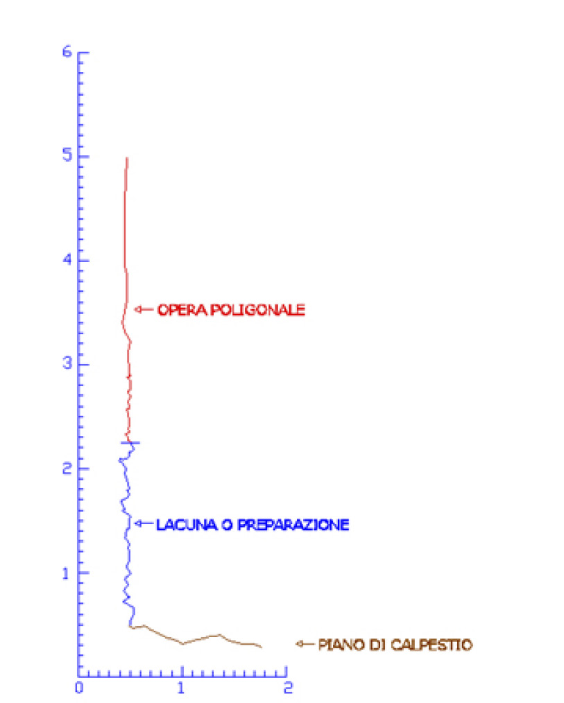 Fig. 2 – Sezione della facciata.