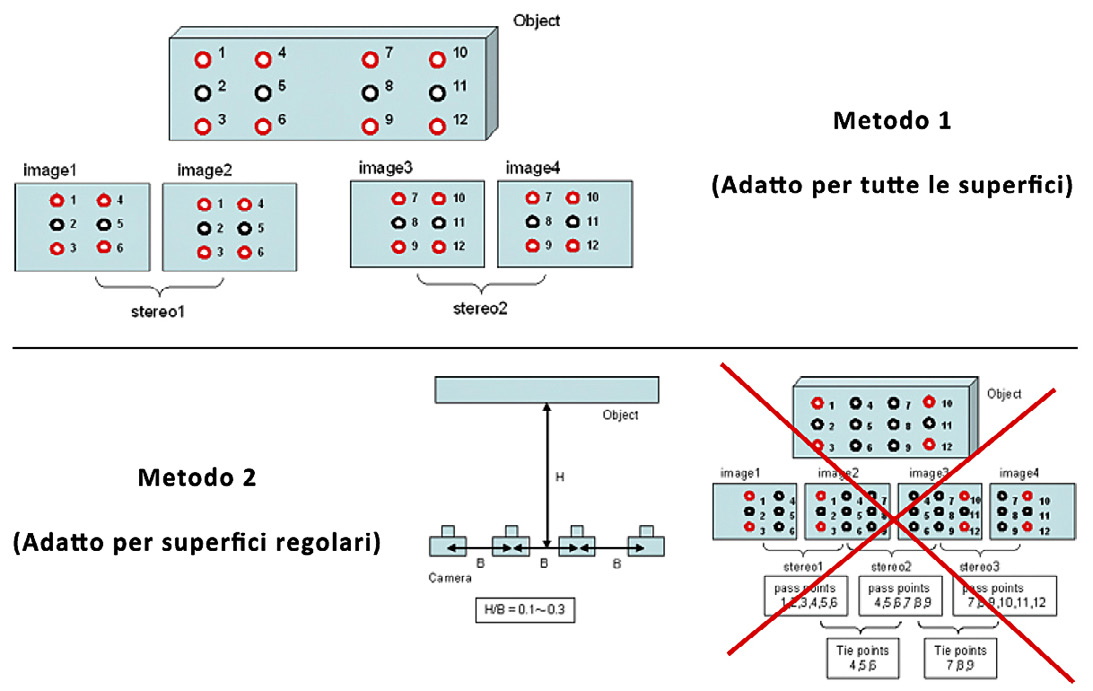 Fig. 9 – Schemi di ripresa per rilevare un soggetto attraverso scatti stereoscopici (esempio tratto dal manuale del software Image Master Pro).