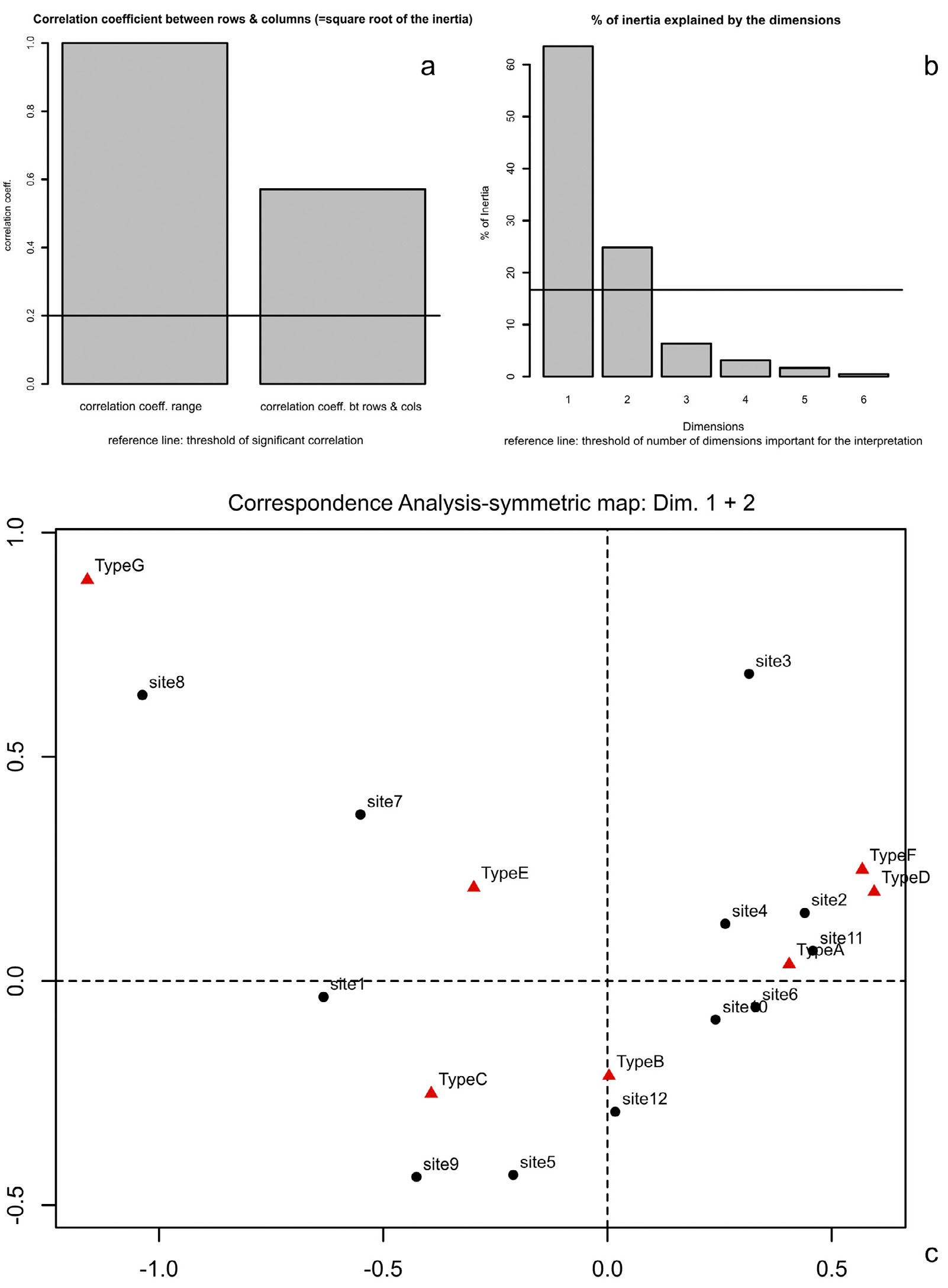 Fig. 1 – CA on data of Tab. 1. Charts provided by the R script. a) Bar chart showing the coefficient (right) for the correlation between rows and columns of the table. A reference line indicates the threshold of “significant” correlation. b) Bar chart showing the percentages of inertia explained by the CA dimensions. A reference line suggests the threshold above which a dimension should be considered important for data interpretation according to the average rule. c) Symmetric map of CA on Tab. 1, showing the first 2 dimensions (from the “ca” package).