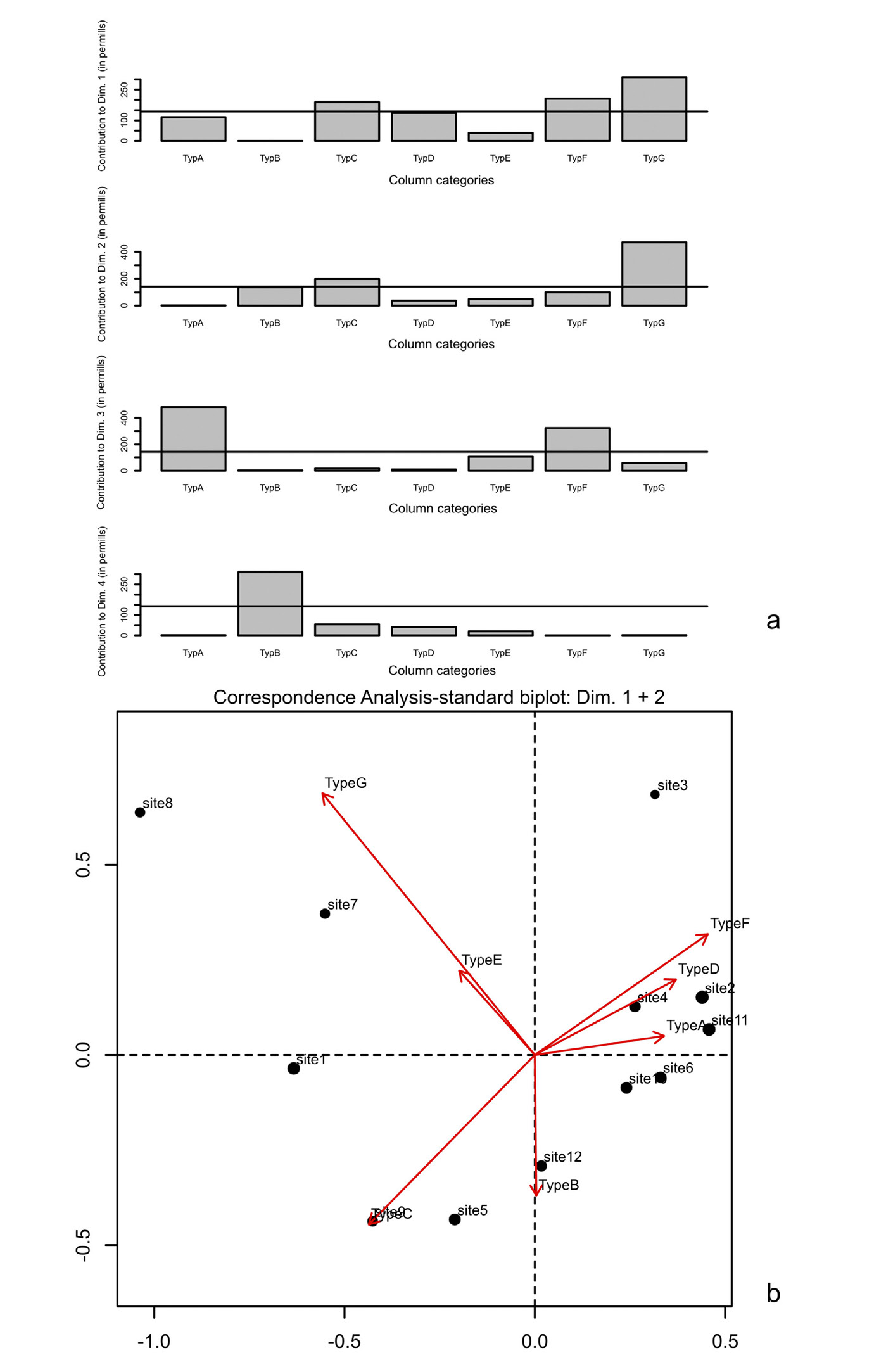 Fig. 2 – CA on data of Tab. 1. Charts provided by the R script: interpretation of the dimensions. a) Bar chart showing the contributions (in permills) of column categories to the first 4 dimensions; a reference line indicates the average contribution. b) Standard Biplot showing the first 2 dimensions (from the “ca” package). Note: the length of each arrow joining the column points to the origin is related to the contribution that each column category makes to the principal axes.